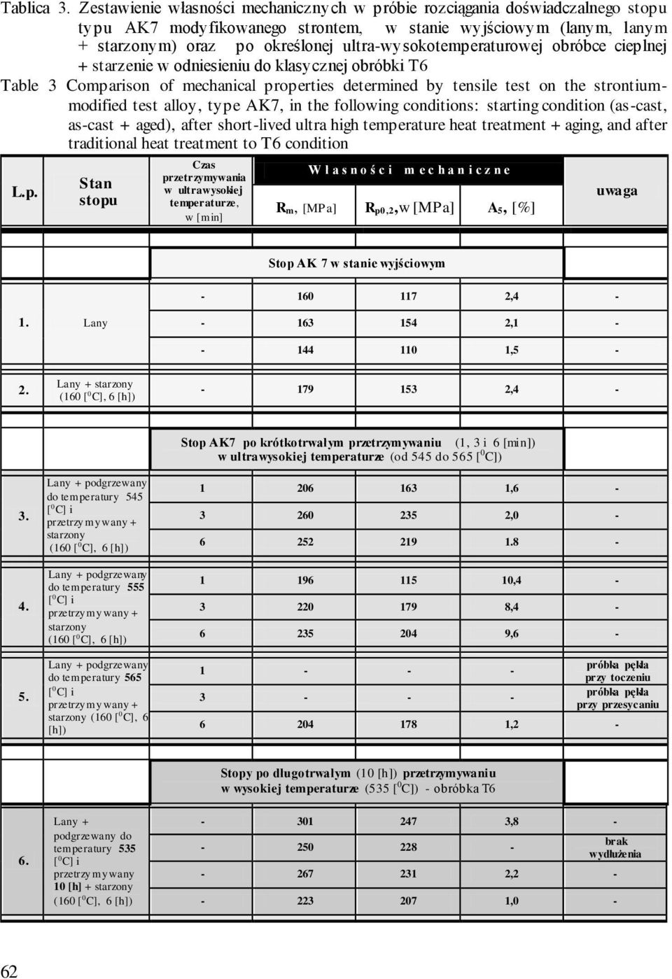 ultra-wysokotemperaturowej obróbce cieplnej + starzenie w odniesieniu do klasycznej obróbki T6 Table 3 Comparison of mechanical properties determined by tensile test on the strontiummodified test