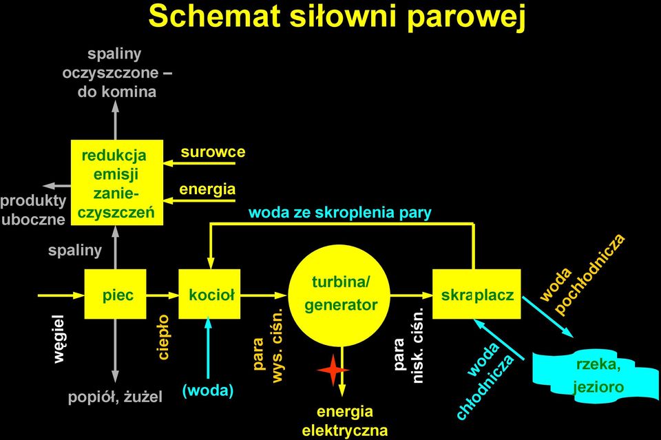 woda ze skroplenia pary para wys. ciśn.