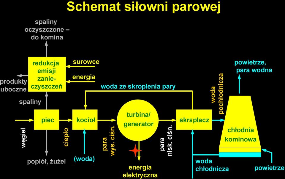 ze skroplenia pary para wys. ciśn.