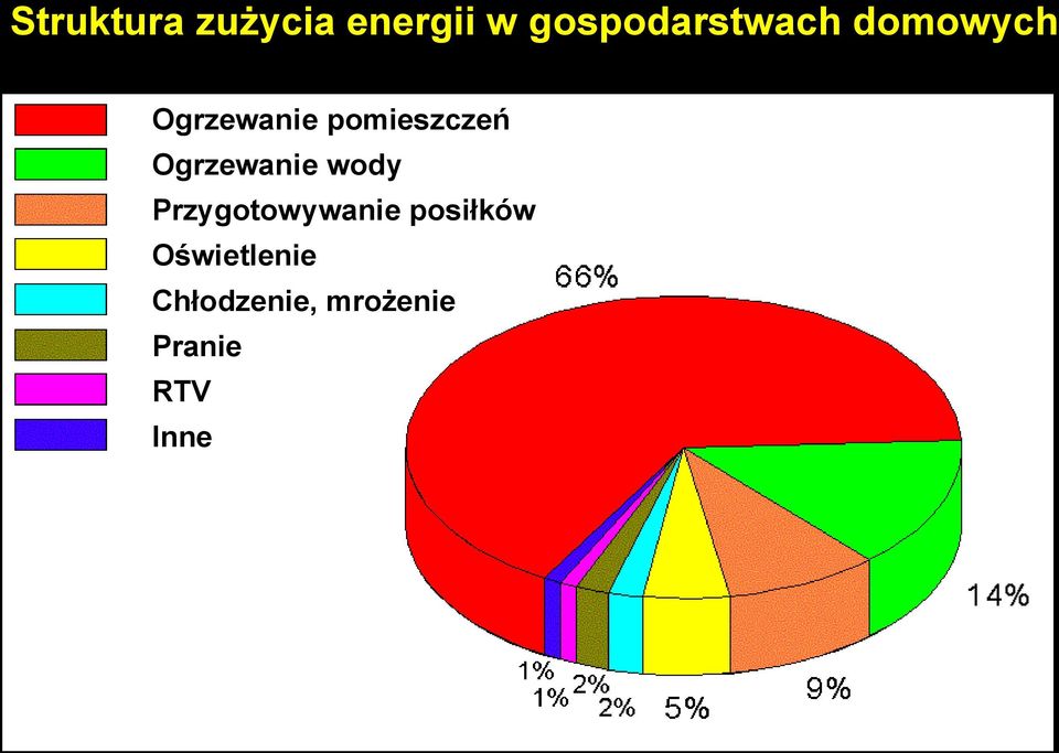 pomieszczeń Ogrzewanie wody