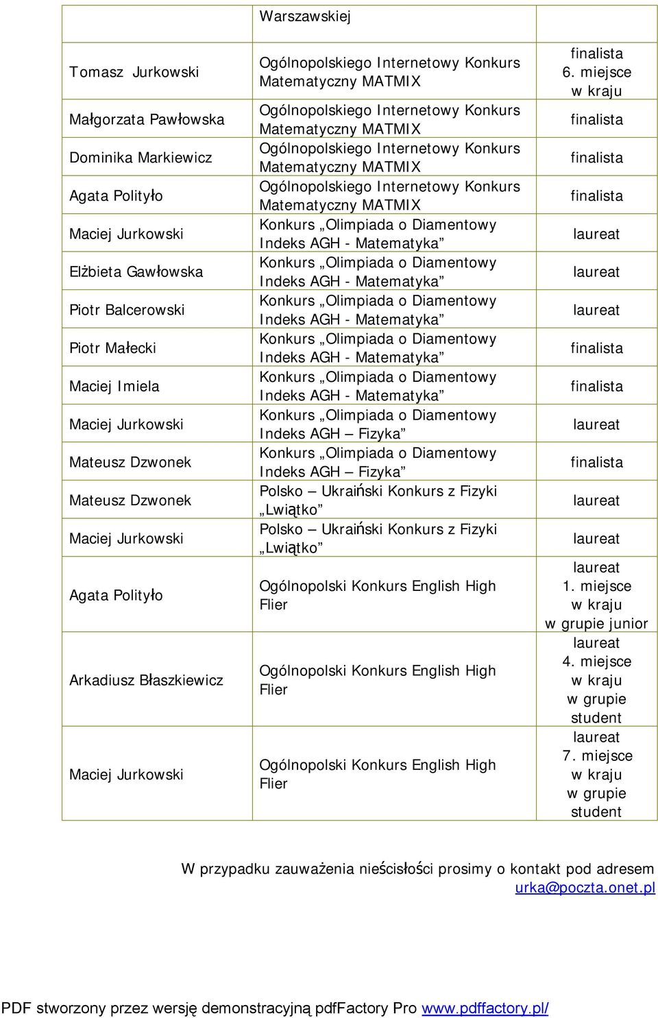 Lwiątko Polsko Ukraiński Konkurs z Fizyki Lwiątko 6. miejsce w grupie junior 4. miejsce w grupie student 7.