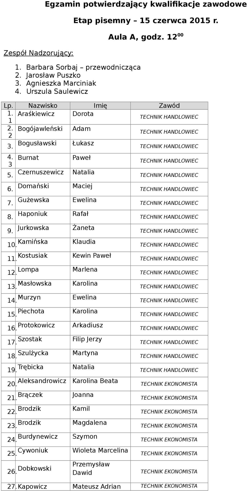 Kostusiak Kewin Paweł 12. Lompa Marlena 13. Masłowska Karolina 14. Murzyn Ewelina 15. Piechota Karolina 16. Protokowicz Arkadiusz 17. Szostak Filip Jerzy 18. Szulżycka Martyna 19. Trębicka Natalia 20.