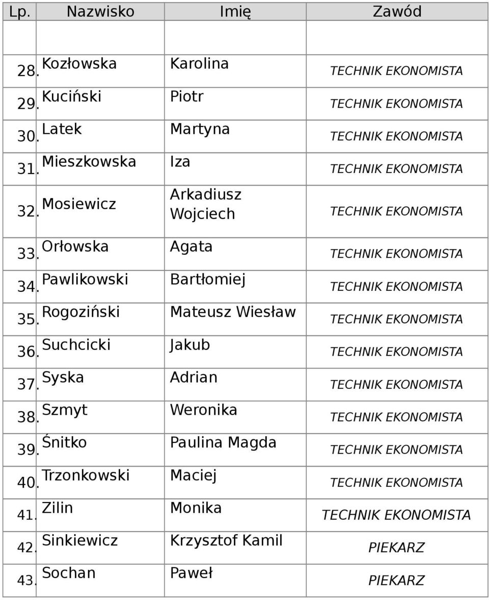 Pawlikowski Bartłomiej TECHNIK EKONOMISTA 35. Rogoziński Mateusz Wiesław TECHNIK EKONOMISTA 36. Suchcicki Jakub TECHNIK EKONOMISTA 37.