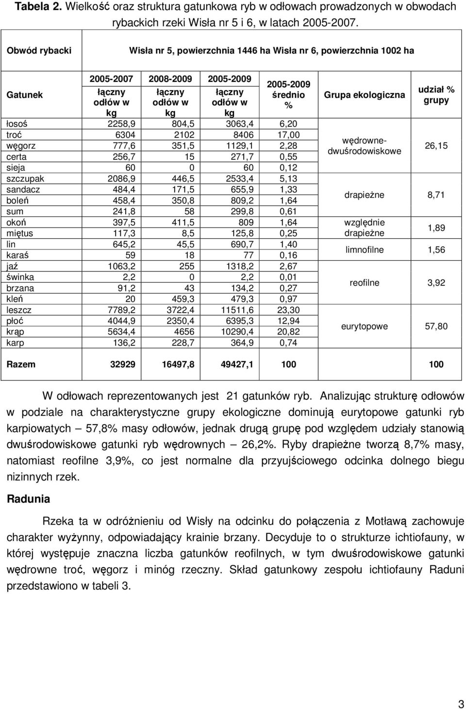 2258,9 804,5 3063,4 6,20 troć 6304 2102 8406 17,00 węgorz 777,6 351,5 1129,1 2,28 certa 256,7 15 271,7 0,55 sieja 60 0 60 0,12 szczupak 2086,9 446,5 2533,4 5,13 Grupa ekologiczna