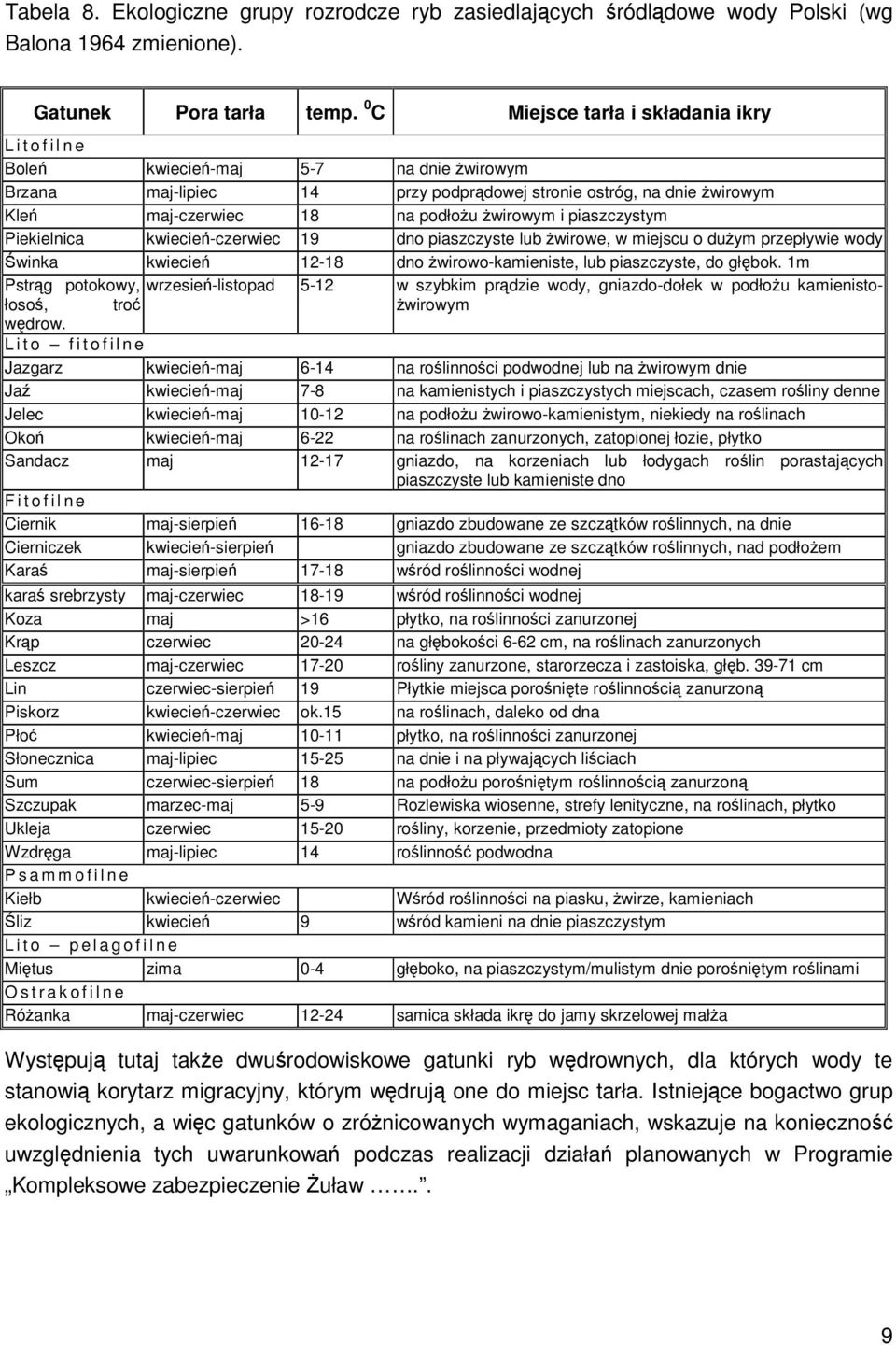 żwirowym i piaszczystym Piekielnica kwiecień-czerwiec 19 dno piaszczyste lub żwirowe, w miejscu o dużym przepływie wody Świnka kwiecień 12-18 dno żwirowo-kamieniste, lub piaszczyste, do głębok.