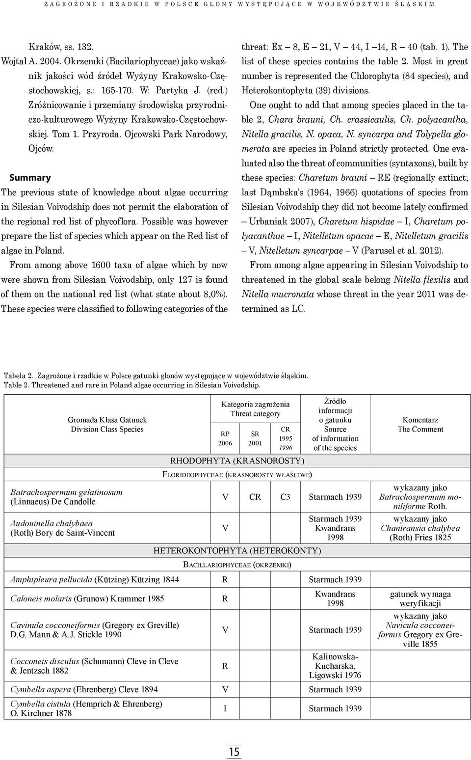 Summary The previous state of knowledge about algae occurring in Silesian Voivodship does not permit the elaboration of the regional red list of phycoflora.