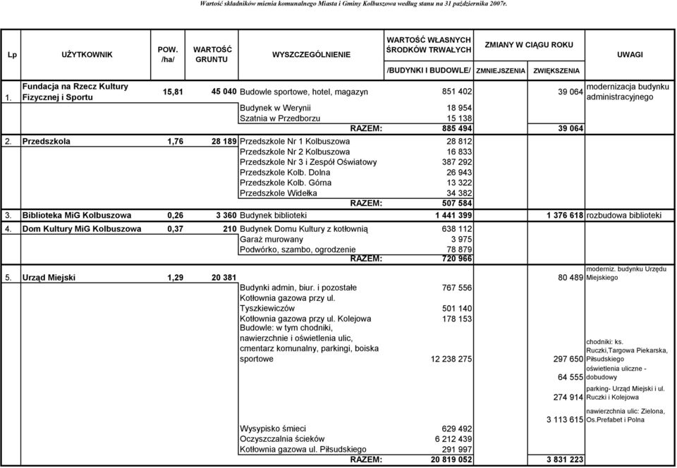 Górna Przedszkole Widełka 28 812 16 833 387 292 26 943 13 322 34 382 507 584 3. Biblioteka MiG Kolbuszowa 0,26 3 360 Budynek biblioteki 1 441 399 1 376 618 rozbudowa biblioteki 4.