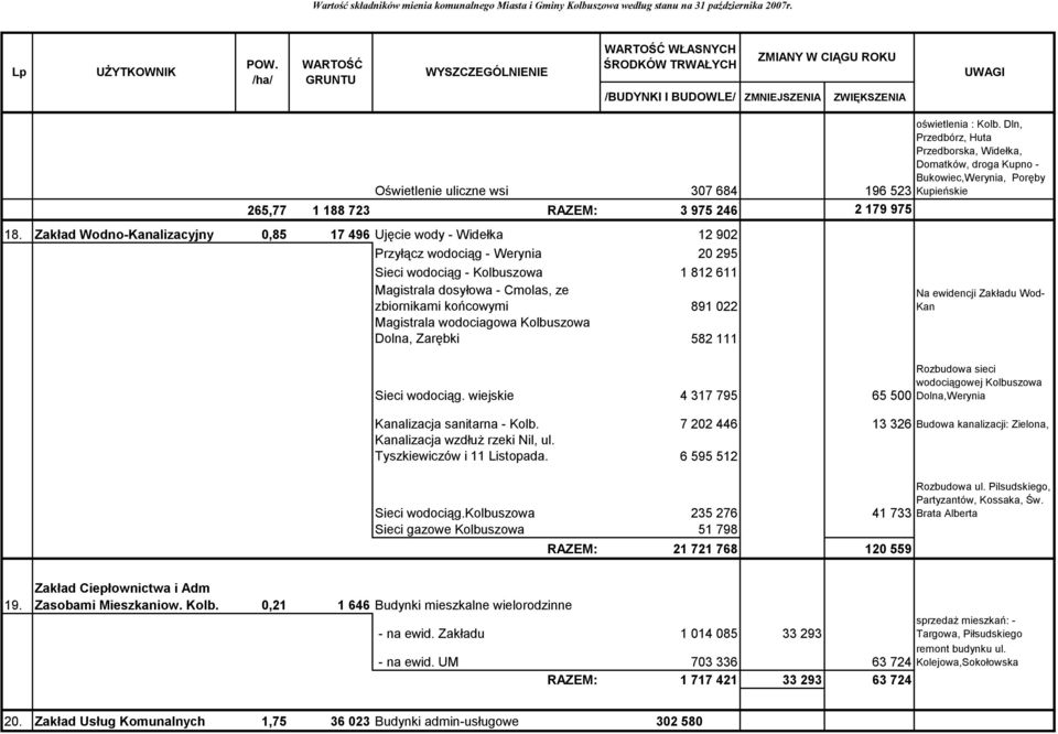 Zakład Wodno-Kanalizacyjny 0,85 17 496 Ujęcie wody - Widełka 12 902 Przyłącz wodociąg - Werynia 20 295 Sieci wodociąg - Kolbuszowa Magistrala dosyłowa - Cmolas, ze zbiornikami końcowymi Magistrala