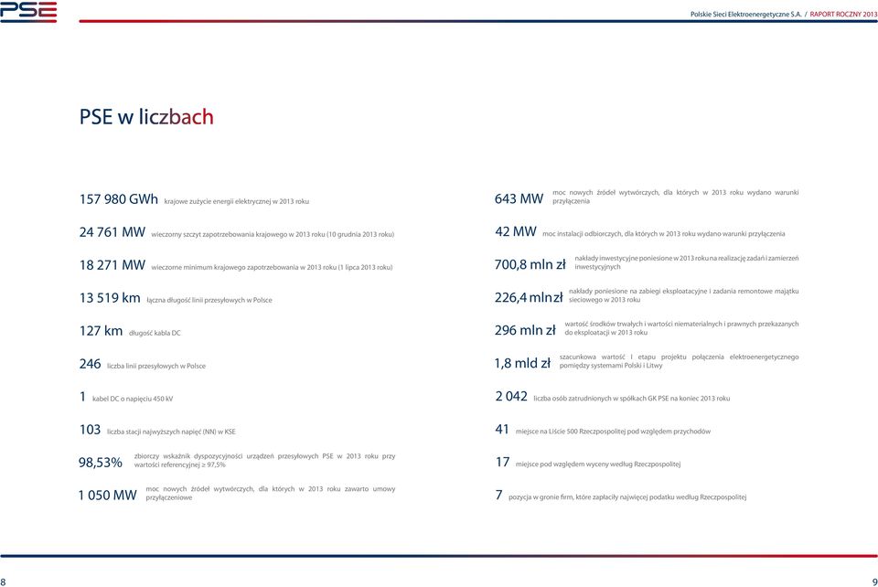 zapotrzebowania w 2013 roku (1 lipca 2013 roku) 13 519 km łączna długość linii przesyłowych w Polsce 700,8 mln zł 226,4 mln zł nakłady inwestycyjne poniesione w 2013 roku na realizację zadań i
