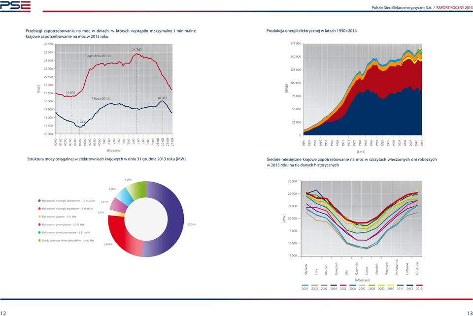 16 082 Średnie miesięczne Elektrownie krajowe pracujące zapotrzebowanie na węglu kamiennym na moc w szczytach Elektrownie przemysłowe wieczornych dni roboczych w 2013 roku na tle Elektrownie danych