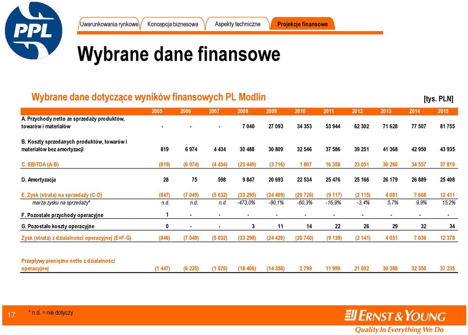 Koszty sprzedanych produktów, towarów i materiałów bez amortyzacji 819 6 974 4 434 30 488 30 809 32 546 37 586 39 251 41 368 42 950 43 935 C.