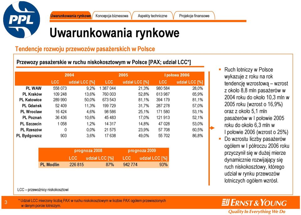 11,3% 199 729 31,7% 287 278 57,0% PL Wrocław 16 424 4,6% 98 586 25,1% 171 580 53,1% PL Poznań 36 436 10,6% 45 483 17,0% 121 913 52,1% PL Szczecin 1 058 1,2% 14 317 14,8% 47 028 53,0% PL Rzeszów 0