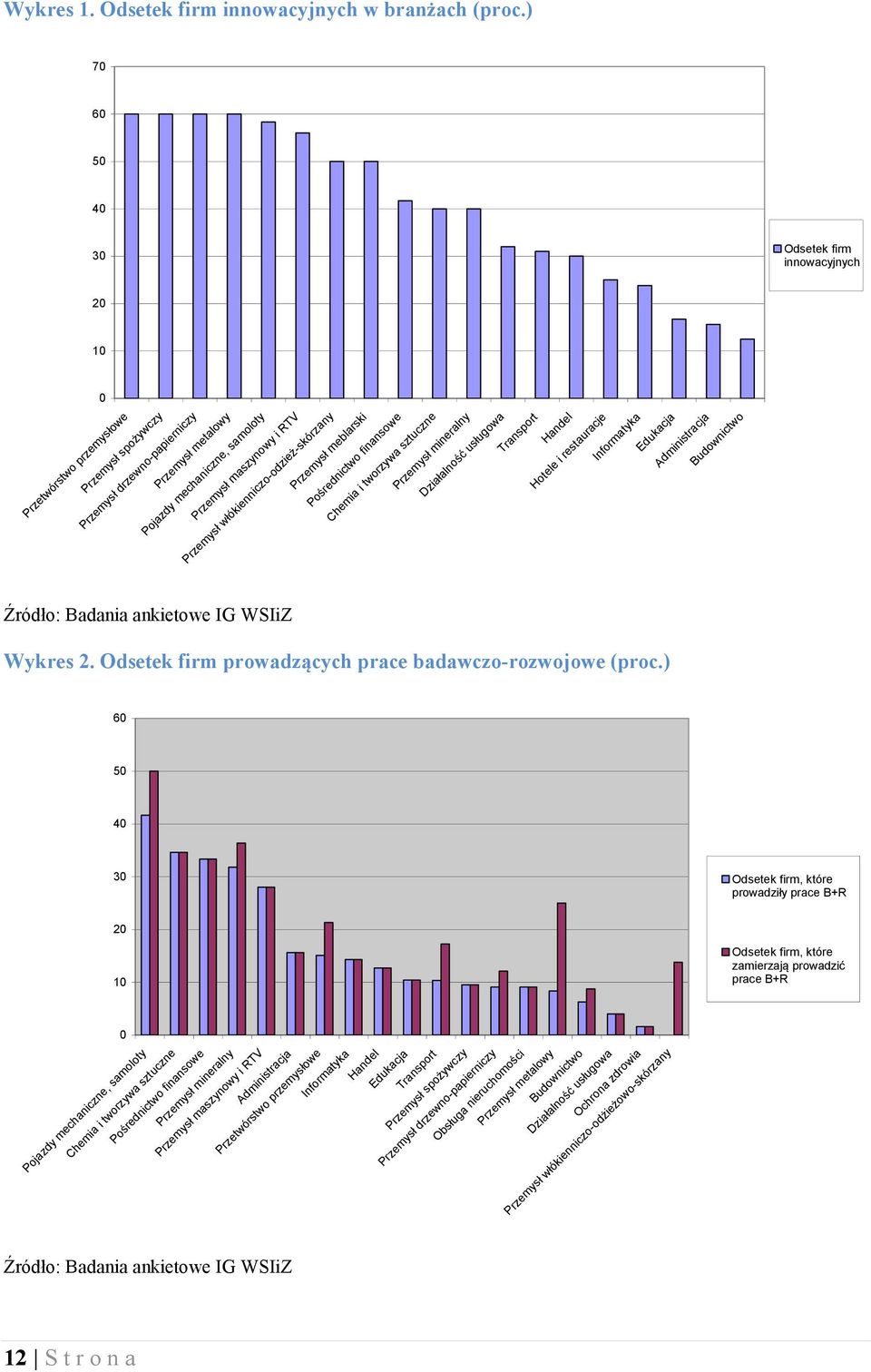 Przemysł włókienniczo-odzież-skórzany Przemysł meblarski Pośrednictwo finansowe Chemia i tworzywa sztuczne Przemysł mineralny Działalność usługowa Transport Handel Hotele i restauracje Informatyka