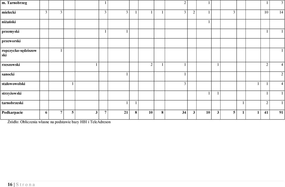 1 3 1 1 4 strzyżowski 1 1 1 1 tarnobrzeski 1 1 1 2 1 Podkarpacie 6 7 5 3 7 21 8 10 8 34 3