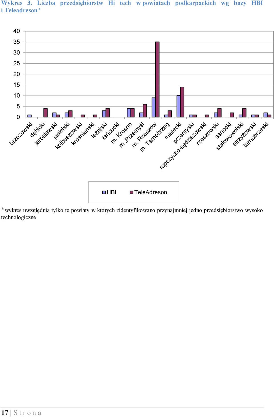HBI i Teleadreson* 40 35 30 25 20 15 10 5 0 HBI TeleAdreson *wykres