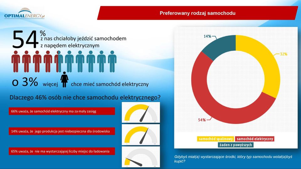 66% uważa, że samochód elektryczny ma za mały zasięg 14% uważa, że jego produkcja jest niebezpieczna dla