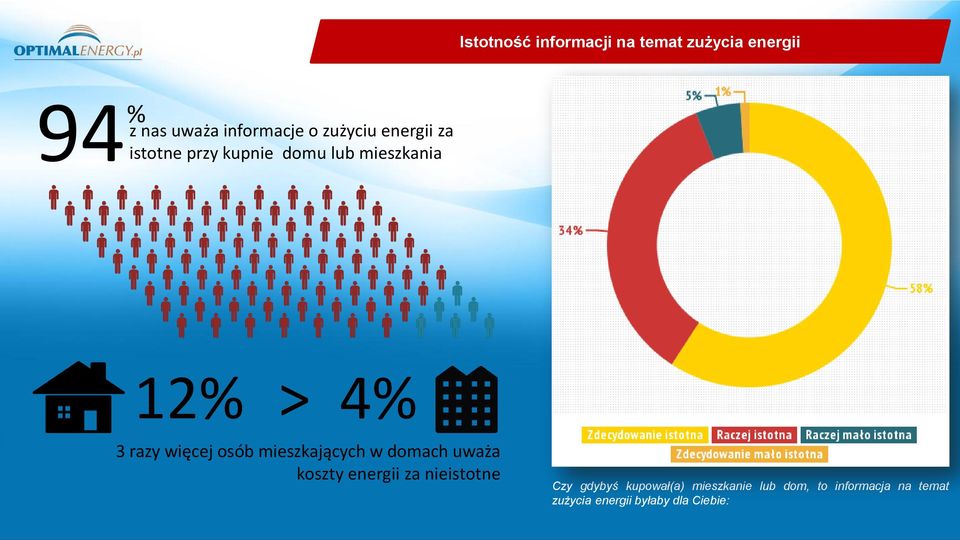 więcej osób mieszkających w domach uważa koszty energii za nieistotne Czy