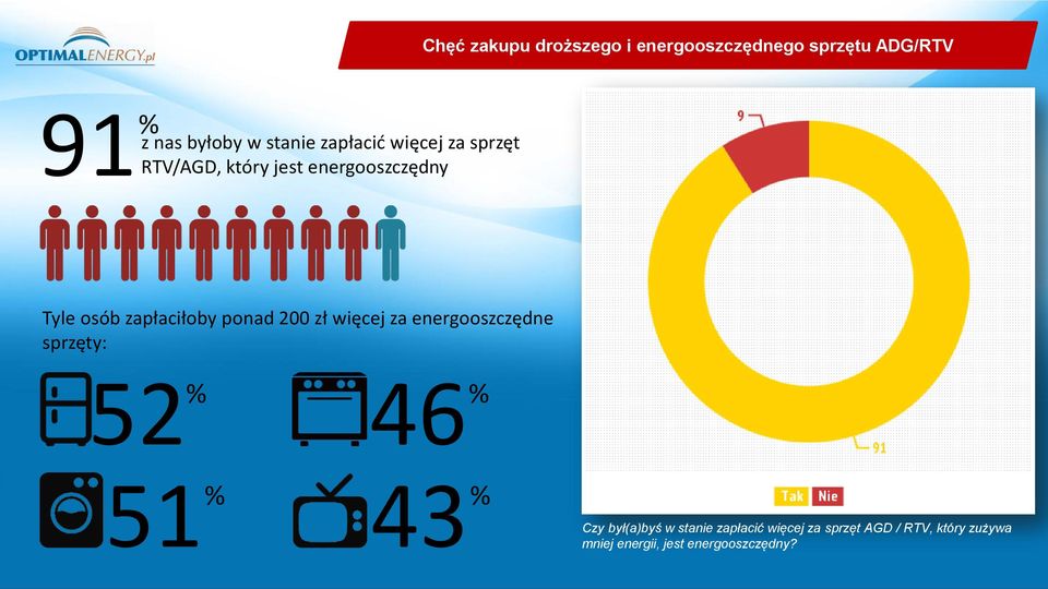 ponad 200 zł więcej za energooszczędne sprzęty: 52 % 51 % 46 % 43 % Czy był(a)byś w