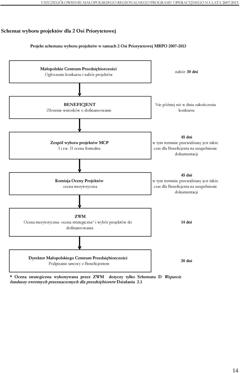 II ocena formalna 45 dni w tym terminie przewidziany jest także czas dla Beneficjenta na uzupełnienie dokumentacji Komisja Oceny Projektów ocena merytoryczna 45 dni w tym terminie przewidziany jest