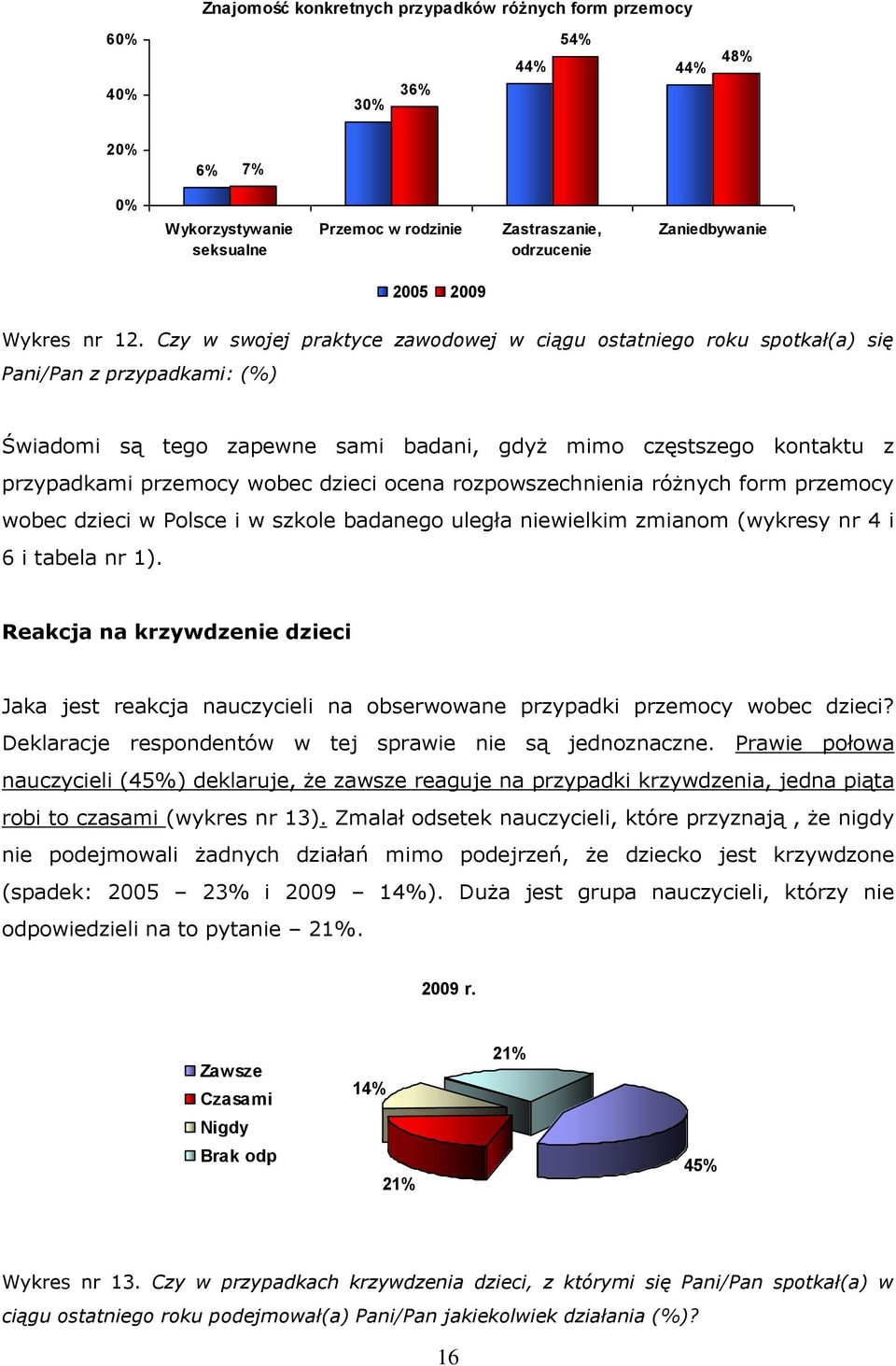 dzieci ocena rozpowszechnienia różnych form przemocy wobec dzieci w Polsce i w szkole badanego uległa niewielkim zmianom (wykresy nr 4 i 6 i tabela nr 1).