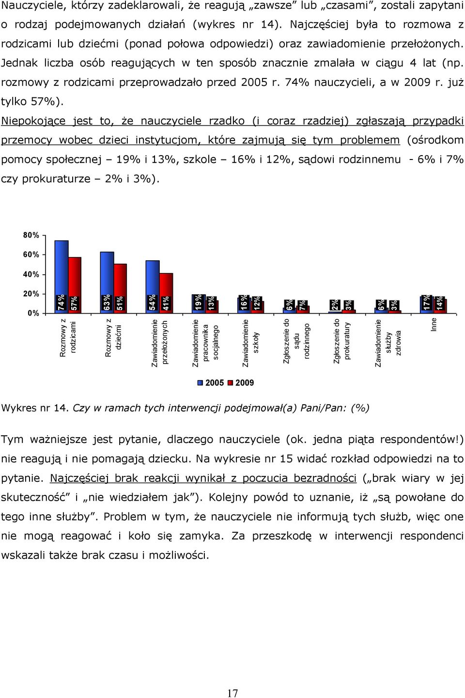 (wykres nr 14). Najczęściej była to rozmowa z rodzicami lub dziećmi (ponad połowa odpowiedzi) oraz zawiadomienie przełożonych.