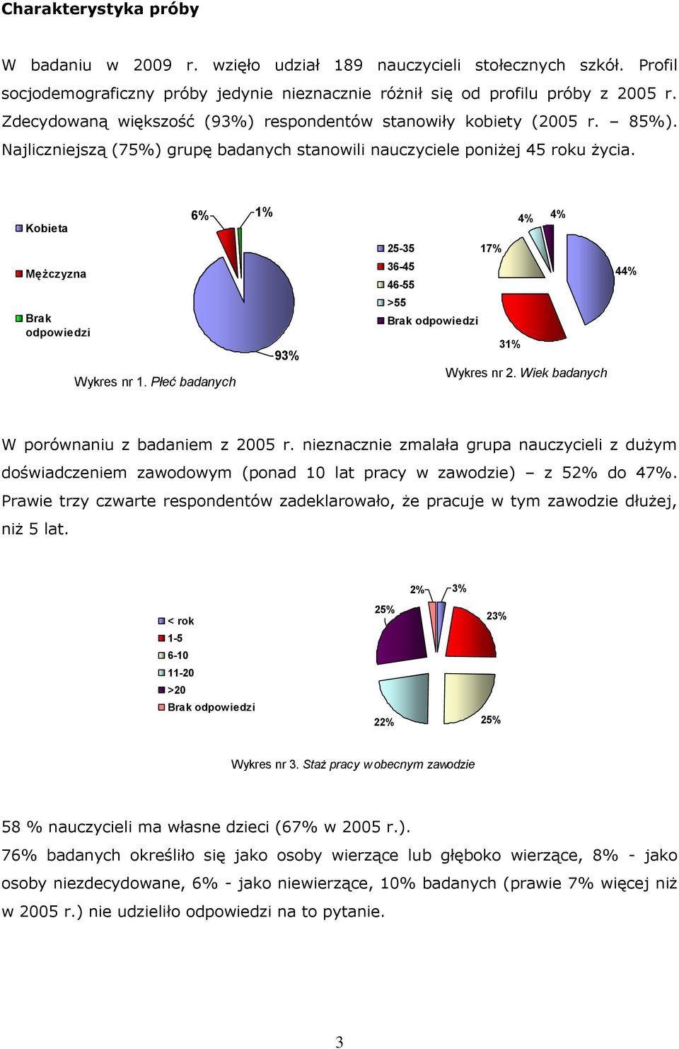 Kobieta 6% 1% 4% 4% Mężczyzna Brak odpowiedzi Wykres nr 1. Płeć badanych 93% 25-35 17% 36-45 46-55 >55 Brak odpowiedzi 31% Wykres nr 2. Wiek badanych 44% W porównaniu z badaniem z 2005 r.