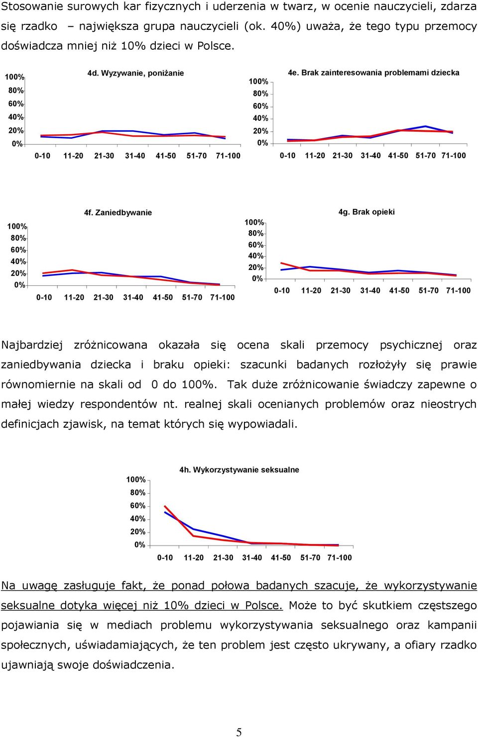 Brak opieki Najbardziej zróżnicowana okazała się ocena skali przemocy psychicznej oraz zaniedbywania dziecka i braku opieki: szacunki badanych rozłożyły się prawie równomiernie na skali od 0 do 10.