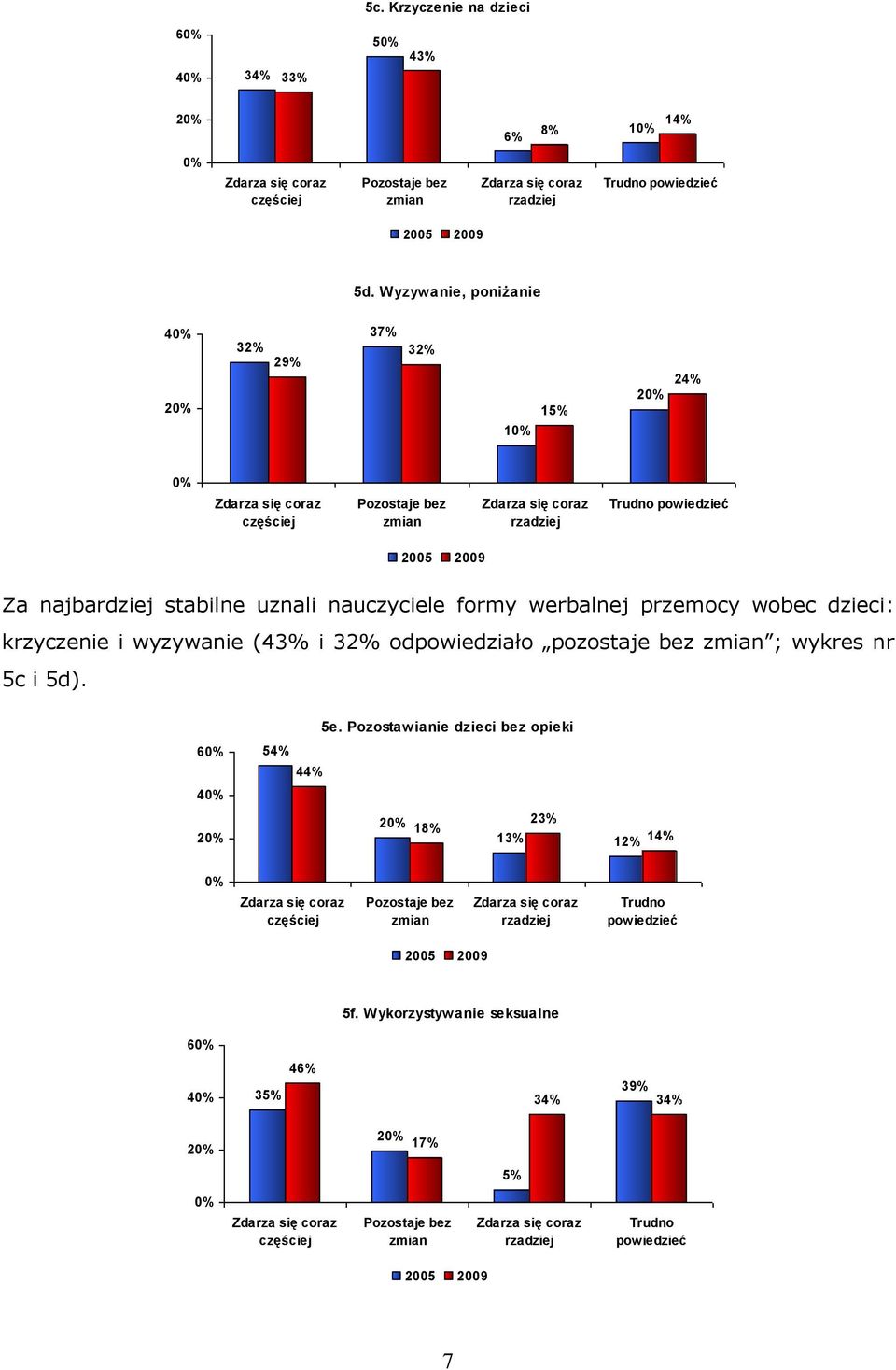 werbalnej przemocy wobec dzieci: krzyczenie i wyzywanie (43% i 32% odpowiedziało pozostaje bez zmian ; wykres nr 5c i 5d). 6 4 5e.