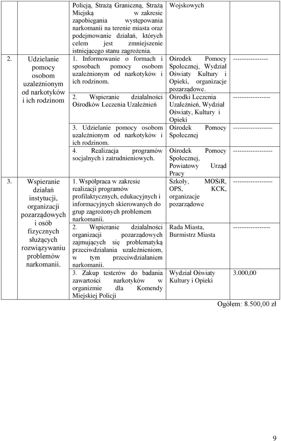 Informowanie o formach i sposobach pomocy osobom uzależnionym od narkotyków i ich rodzinom. 2. Wspieranie działalności Ośrodków Leczenia Uzależnień 3.