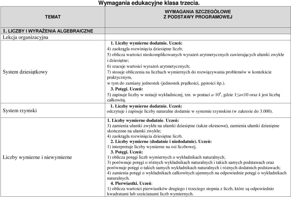 wyrażeń arytmetycznych zawierających ułamki zwykłe i dziesiętne; 6) szacuje wartości wyrażeń arytmetycznych; praktycznym, w tym do zamiany jednostek (jednostek prędkości, gęstości itp.). 5) zapisuje liczby w notacji wykładniczej, tzn.