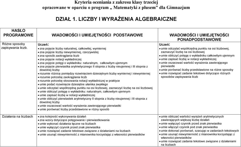 Uczeń: zna pojęcie liczby naturalnej, całkowitej, wymiernej zna pojęcie liczby niewymiernej, rzeczywistej zna sposób zaokrąglania liczb zna pojęcie notacji wykładniczej zna pojęcie potęgi o