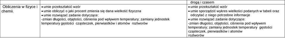 ciśnienia pod wpływem temperatury; zamiany jednostek temperatury gęstości cząsteczek, pierwiastków i atomów roztworów drogą i czasem umie przekształcić