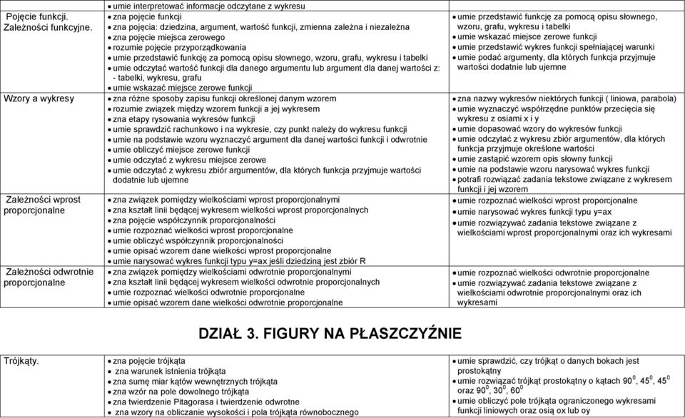 funkcji, zmienna zależna i niezależna zna pojęcie miejsca zerowego rozumie pojęcie przyporządkowania umie przedstawić funkcję za pomocą opisu słownego, wzoru, grafu, wykresu i tabelki umie odczytać