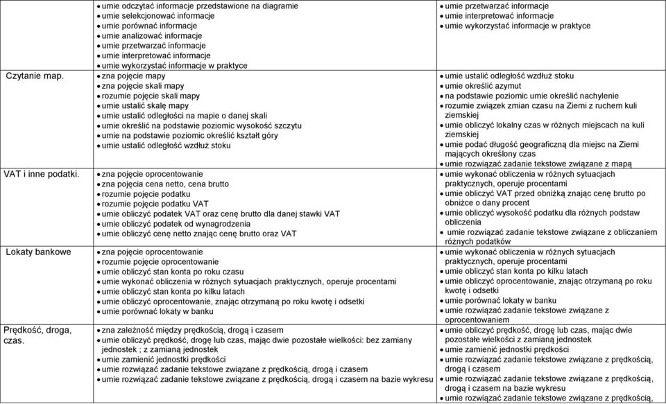 wykorzystać informacje w praktyce zna pojęcie mapy zna pojęcie skali mapy rozumie pojęcie skali mapy umie ustalić skalę mapy umie ustalić odległości na mapie o danej skali umie określić na podstawie