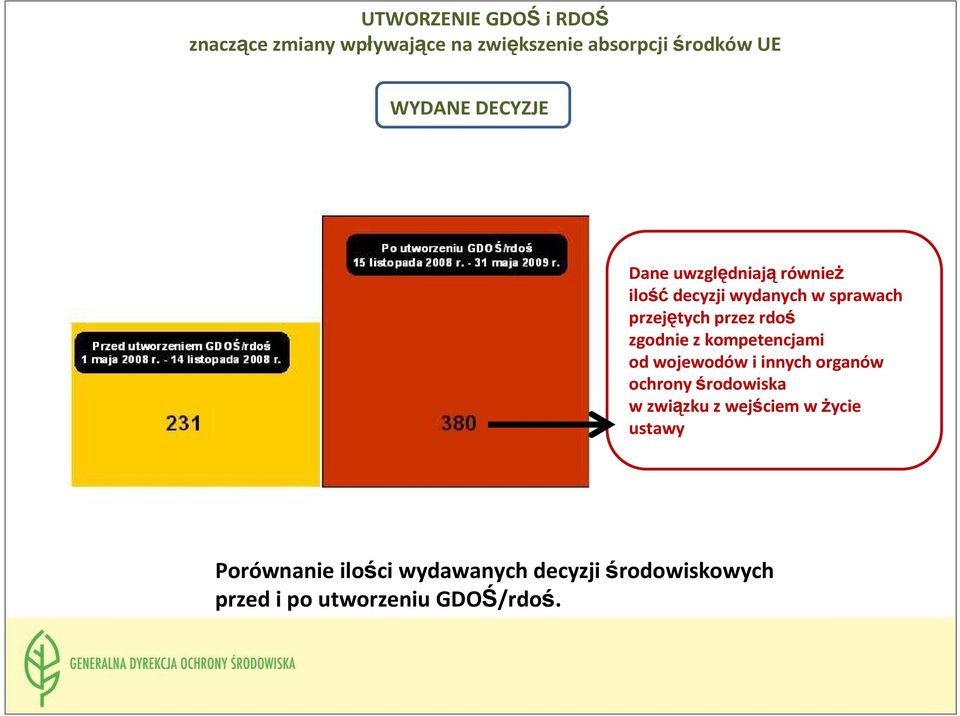 zgodnie z kompetencjami od wojewodów i innych organów ochrony środowiska w związku z wejściem