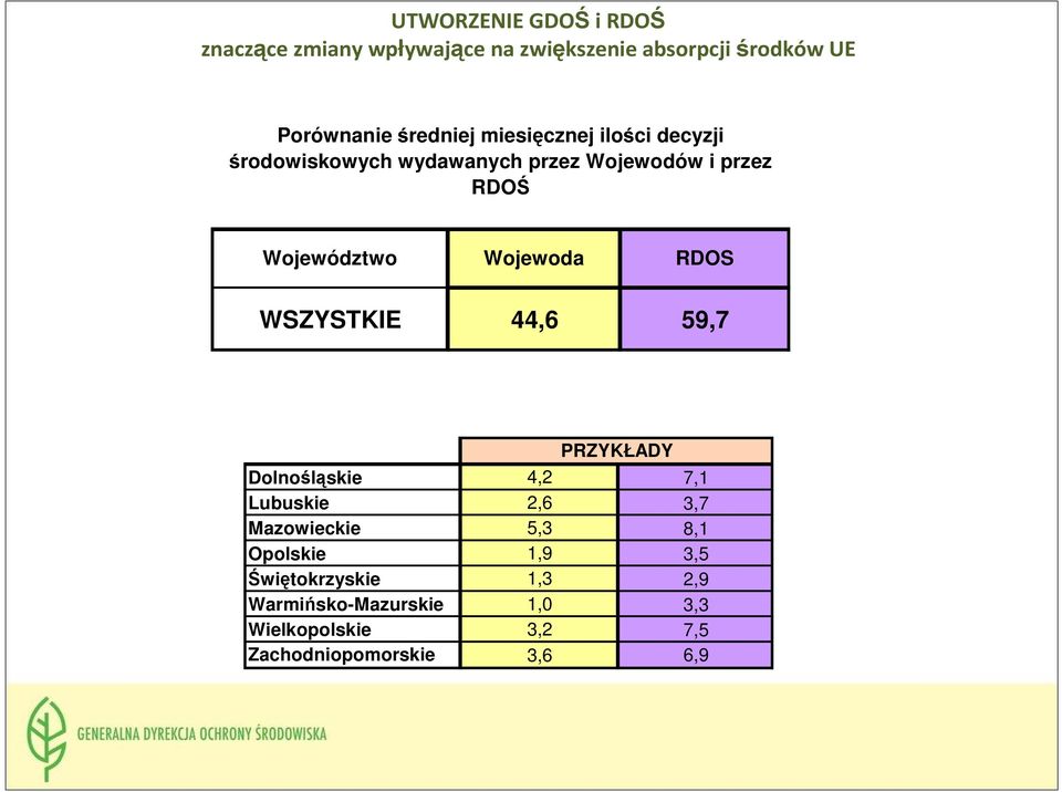 Wojewoda RDOS WSZYSTKIE 44,6 59,7 PRZYKŁADY Dolnośląskie 4,2 7,1 Lubuskie 2,6 3,7 Mazowieckie 5,3 8,1