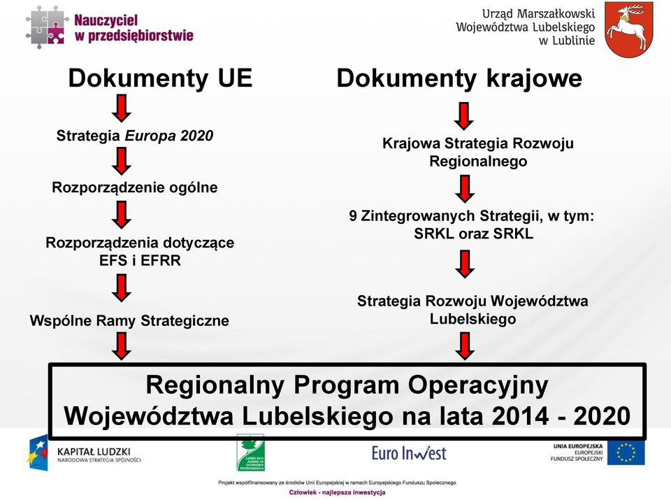 Rozwoju Regionalnego 9 Zintegrowanych Strategii, w tym: SRKL oraz SRKL Strategia