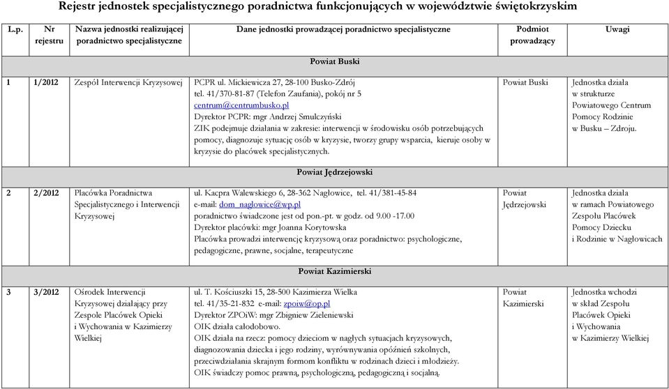 radnictwa funkcjonujących w województwie świętokrzyskim L.p.