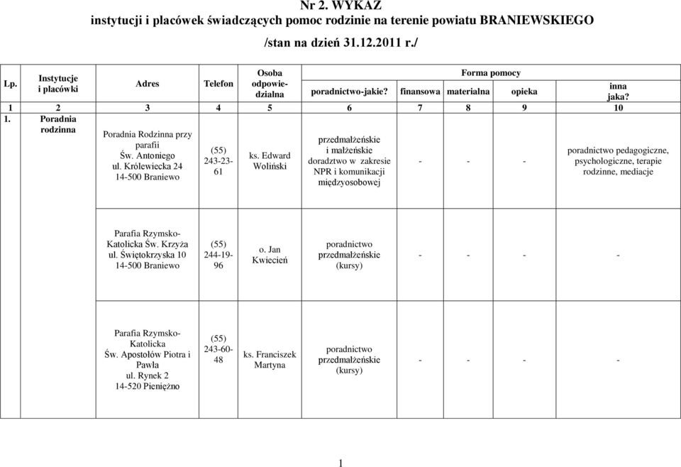 Antoniego ul. Królewiecka 24 243-23- 61 ks. Edward Woliński przedmałżeńskie i małżeńskie doradztwo w zakresie NPR i komunikacji międzyosobowej inna jaka?