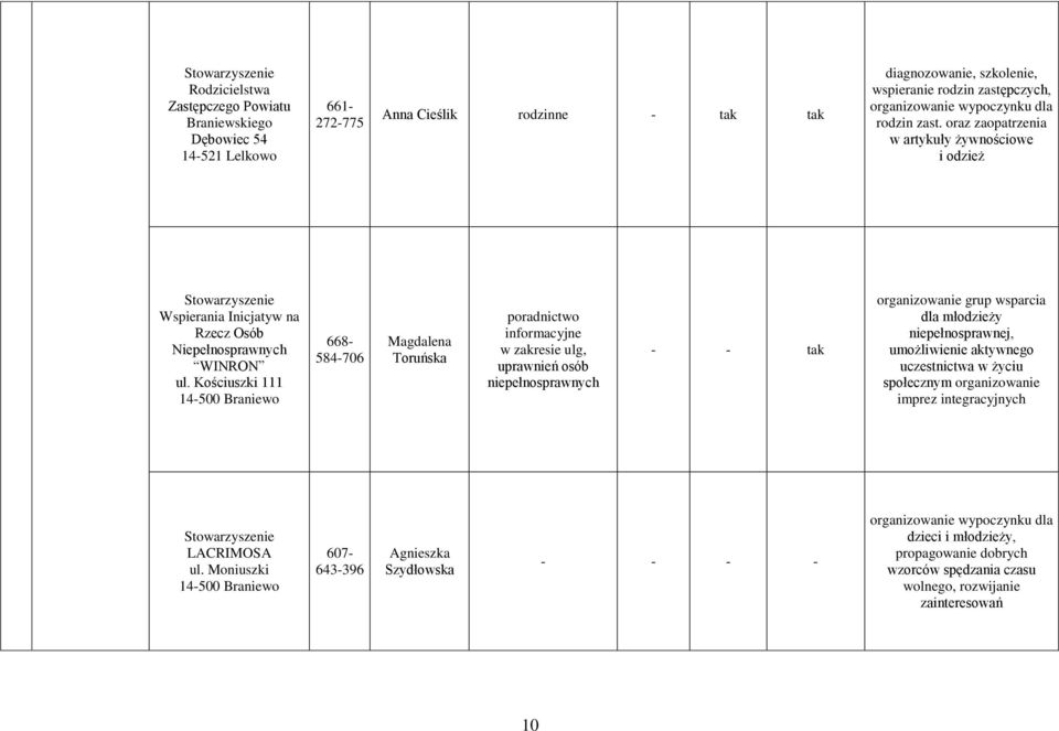 Kościuszki 111 668-584-706 Magdalena Toruńska informacyjne w zakresie ulg, uprawnień osób niepełnosprawnych - - organizowanie grup wsparcia dla młodzieży niepełnosprawnej, umożliwienie aktywnego