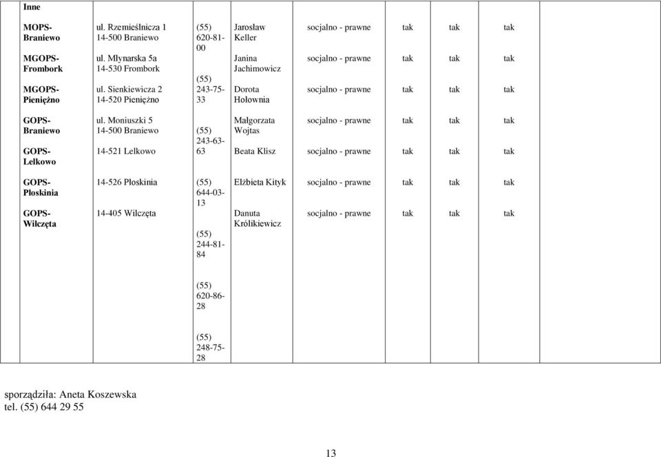 Moniuszki 5 14-521 Lelkowo 243-63- 63 Małgorzata Wojtas Beata Klisz GOPS- Płoskinia GOPS- Wilczęta 14-526 Płoskinia