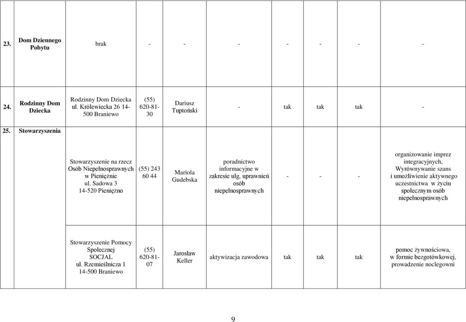 Sadowa 3 243 60 44 Mariola Gudebska informacyjne w zakresie ulg, uprawnień osób niepełnosprawnych organizowanie imprez integracyjnych, Wyrównywanie szans i