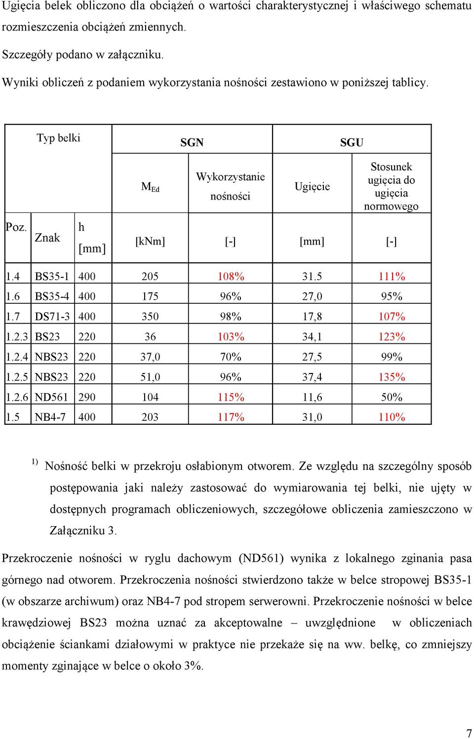 Znak h [mm] M Ed Wykorzystanie nośności Ugięcie Stosunek ugięcia do ugięcia normowego [knm] [-] [mm] [-].4 BS35-400 05 08% 3.5 %.6 BS35-4 400 75 96% 7,0 95%.7 DS7-3 400 350 98% 7,8 07%.