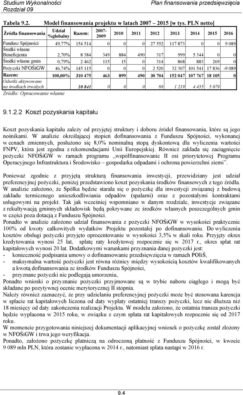 999 5 344 0 0 Środki własne gmin 0,79% 2 462 115 15 0 314 868 883 269 0 Pożyczki NFOŚiGW 46,74% 145 115 0 0 0 2 520 32 307 101 541 17 836-9 089 Razem: 100,00% 310 475 463 899 490 30 704 152 047 107