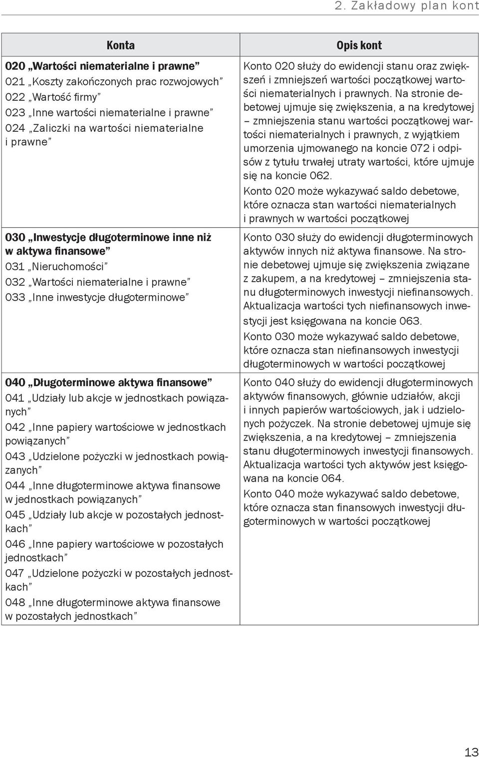 finansowe 041 Udziały lub akcje w jednostkach powiązanych 042 Inne papiery wartościowe w jednostkach powiązanych 043 Udzielone pożyczki w jednostkach powiązanych 044 Inne długoterminowe aktywa