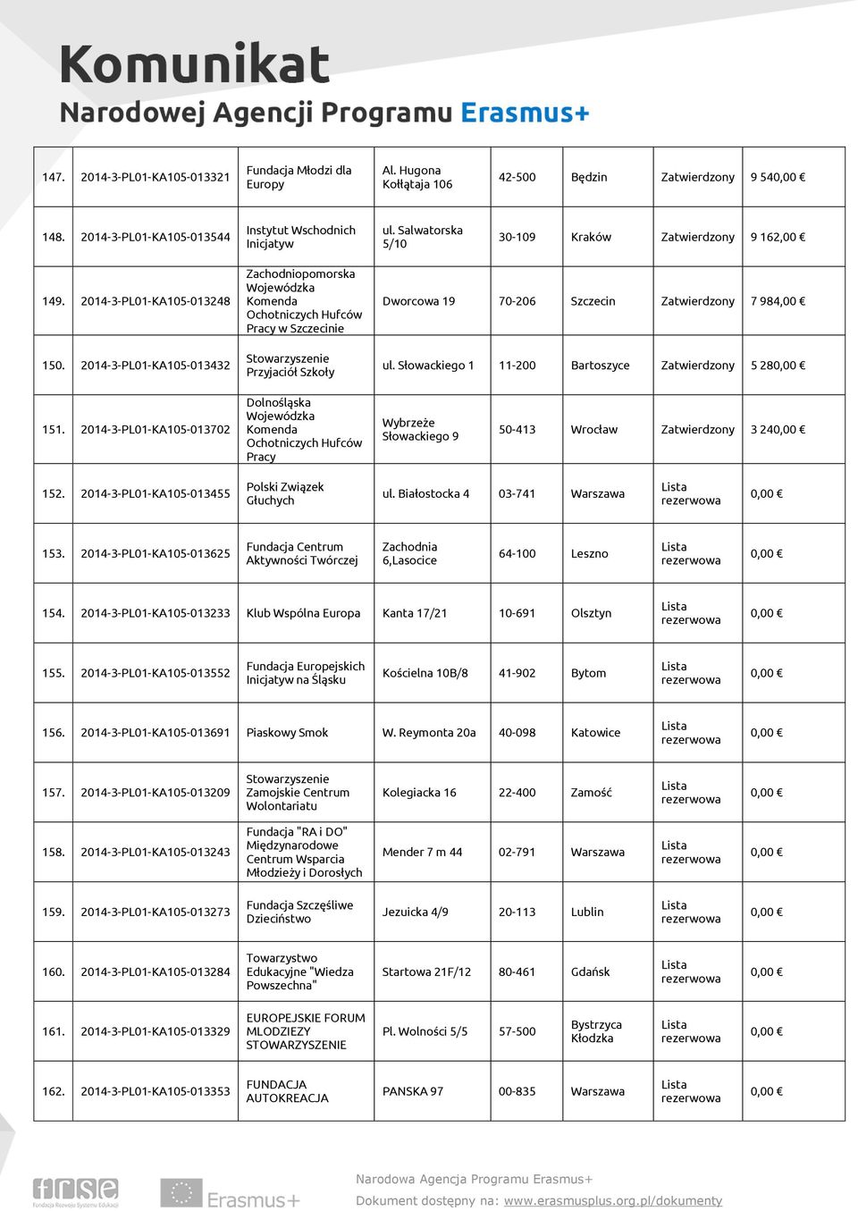 2014-3-PL01-KA105-013432 Zachodniopomorska Wojewódzka Komenda Ochotniczych Hufców Pracy w Szczecinie Przyjaciół Szkoły Dworcowa 19 70-206 Szczecin Zatwierdzony 7 984,00 ul.