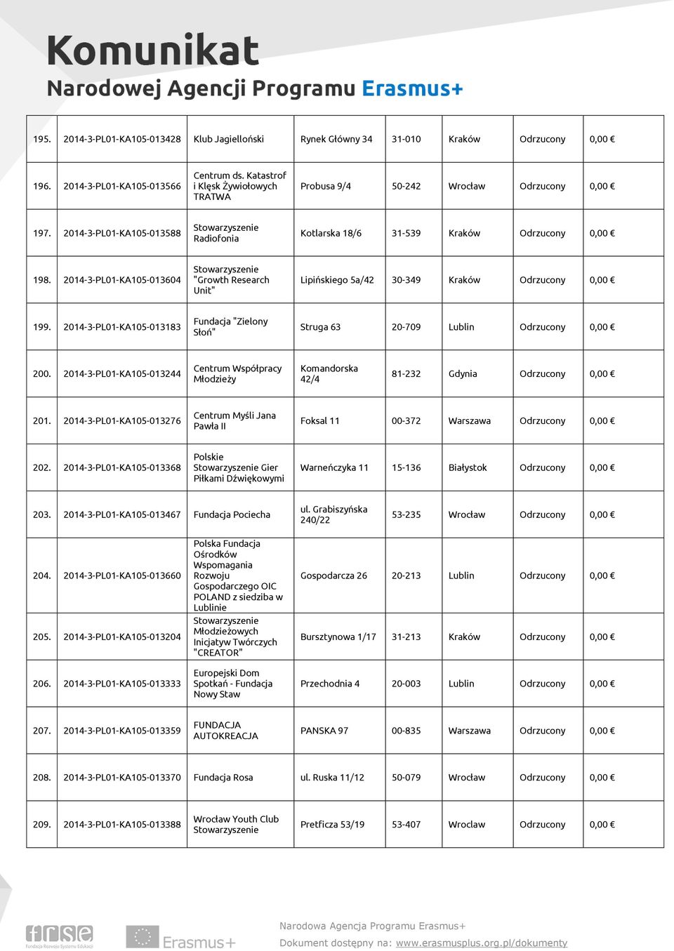 2014-3-PL01-KA105-013604 "Growth Research Unit" Lipińskiego 5a/42 30-349 Kraków Odrzucony 199. 2014-3-PL01-KA105-013183 Fundacja "Zielony Słoń" Struga 63 20-709 Lublin Odrzucony 200.