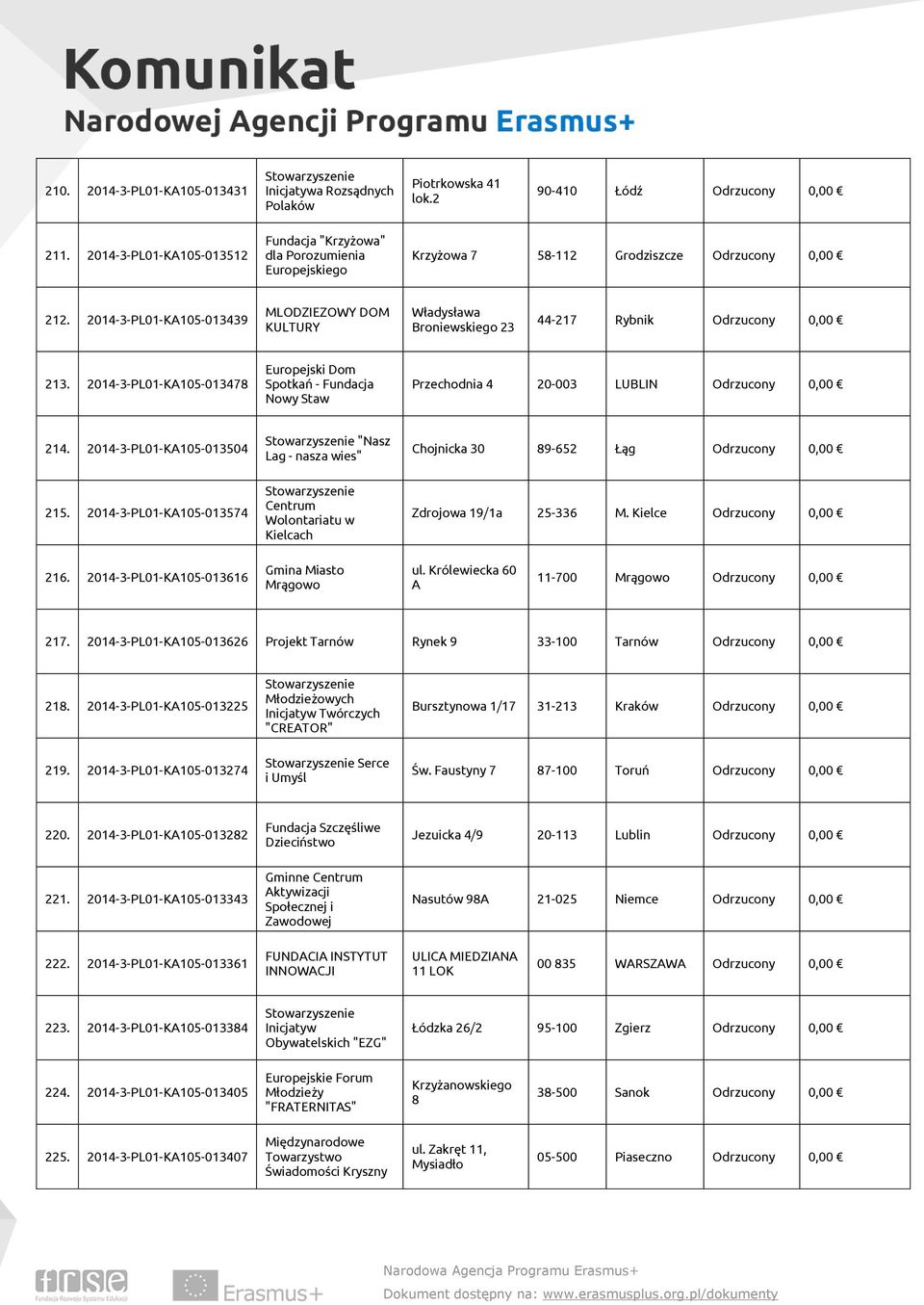 2014-3-PL01-KA105-013439 MLODZIEZOWY DOM KULTURY Władysława Broniewskiego 23 44-217 Rybnik Odrzucony 213.