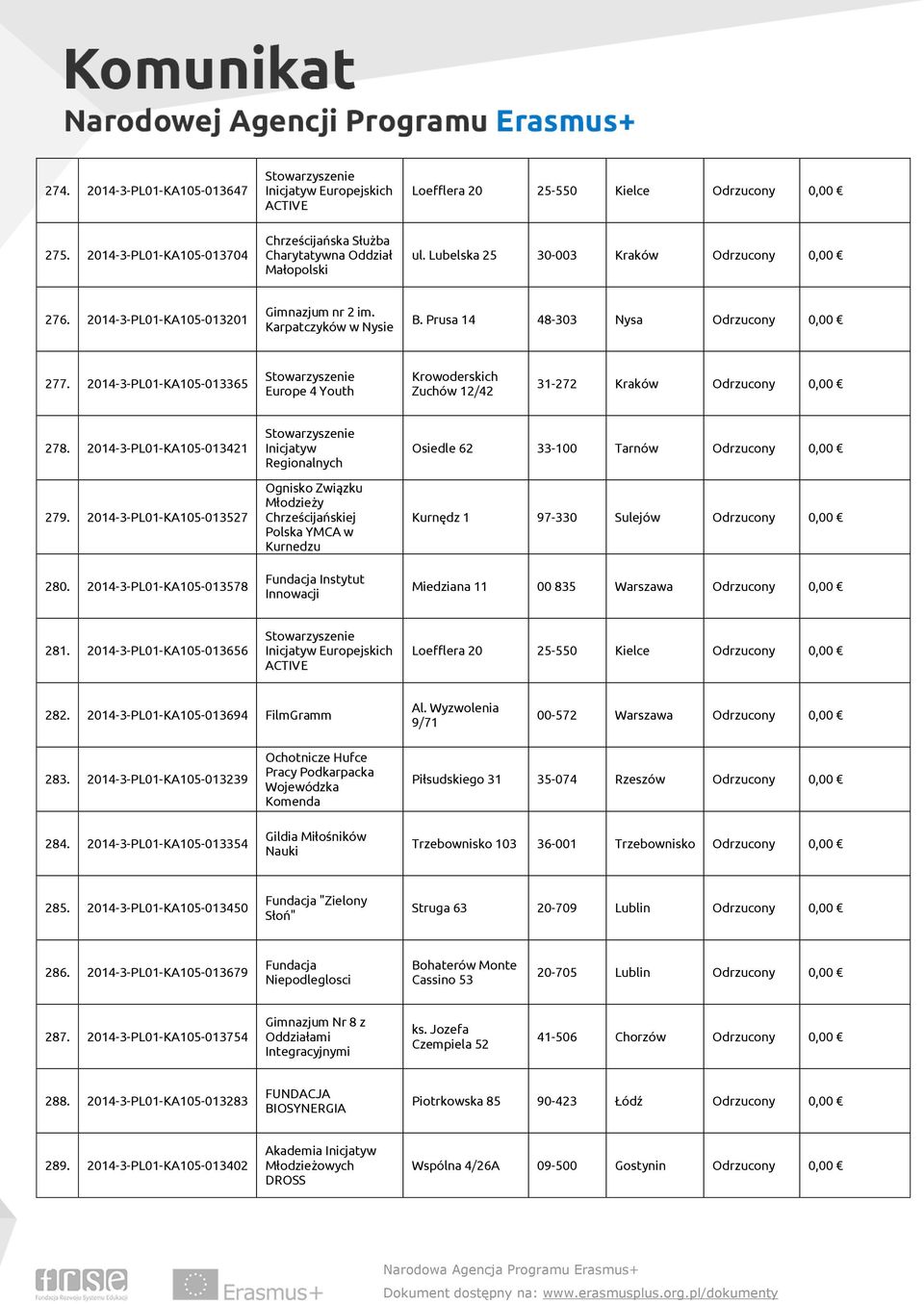 2014-3-PL01-KA105-013365 Europe 4 Youth Krowoderskich Zuchów 12/42 31-272 Kraków Odrzucony 278. 2014-3-PL01-KA105-013421 279. 2014-3-PL01-KA105-013527 280.