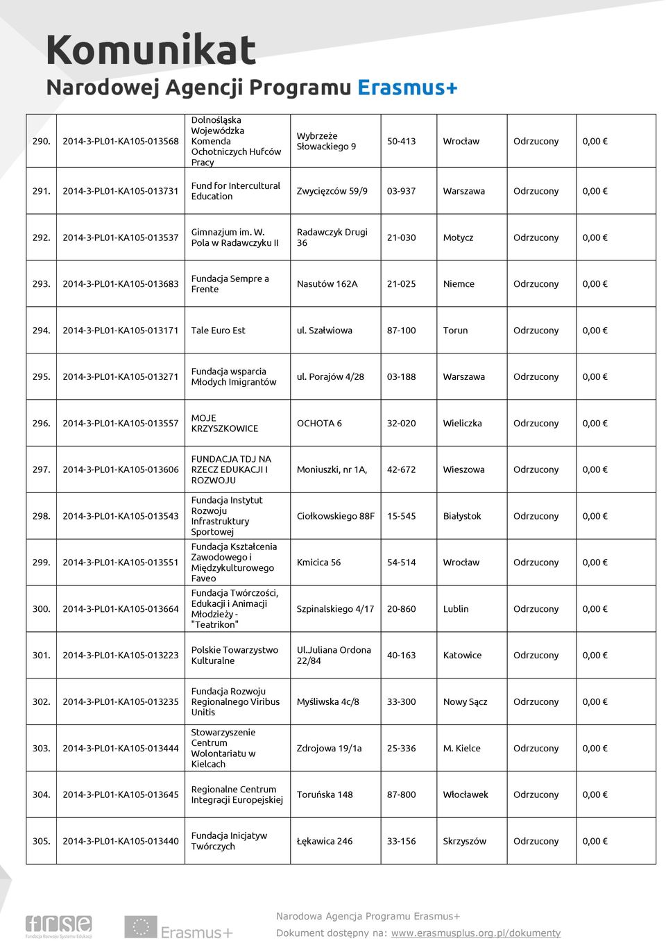 2014-3-PL01-KA105-013683 Fundacja Sempre a Frente Nasutów 162A 21-025 Niemce Odrzucony 294. 2014-3-PL01-KA105-013171 Tale Euro Est ul. Szałwiowa 87-100 Torun Odrzucony 295.